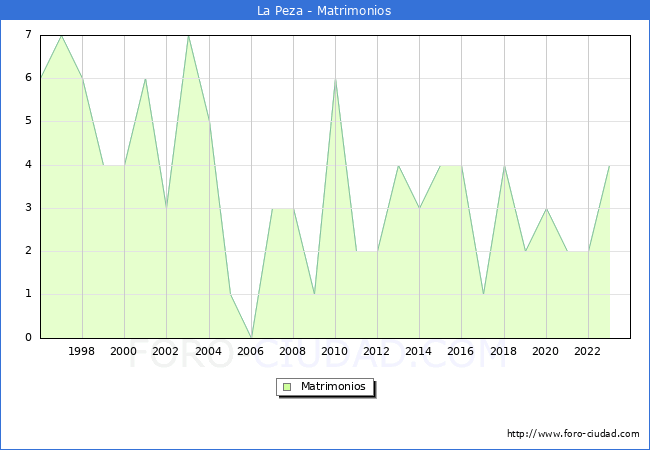 Numero de Matrimonios en el municipio de La Peza desde 1996 hasta el 2023 