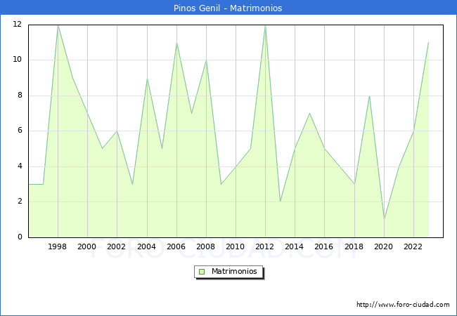 Numero de Matrimonios en el municipio de Pinos Genil desde 1996 hasta el 2023 