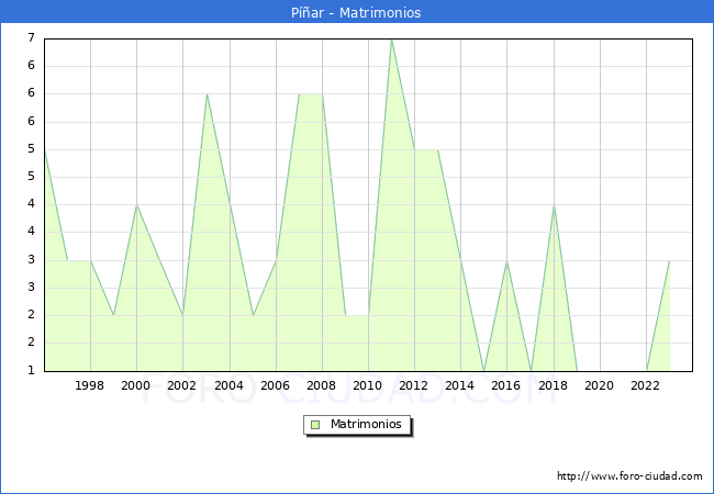 Numero de Matrimonios en el municipio de P��ar desde 1996 hasta el 2023 