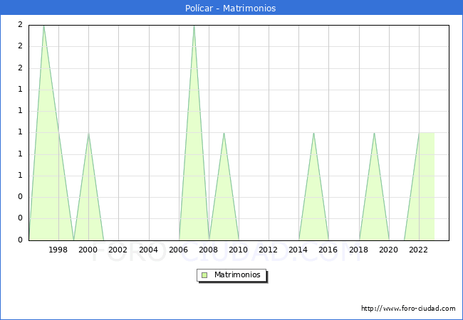 Numero de Matrimonios en el municipio de Pol�car desde 1996 hasta el 2023 
