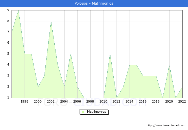 Numero de Matrimonios en el municipio de Polopos desde 1996 hasta el 2022 