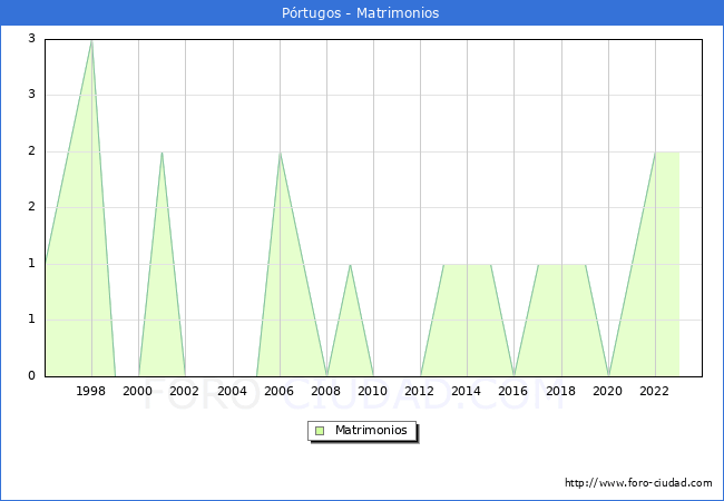 Numero de Matrimonios en el municipio de Prtugos desde 1996 hasta el 2023 