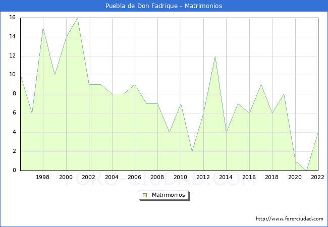 Numero de Matrimonios en el municipio de Puebla de Don Fadrique desde 1996 hasta el 2022 