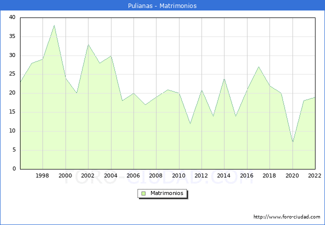 Numero de Matrimonios en el municipio de Pulianas desde 1996 hasta el 2022 