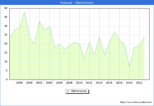 Numero de Matrimonios en el municipio de Pulianas desde 1996 hasta el 2023 