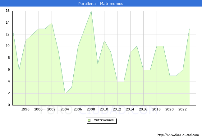 Numero de Matrimonios en el municipio de Purullena desde 1996 hasta el 2023 
