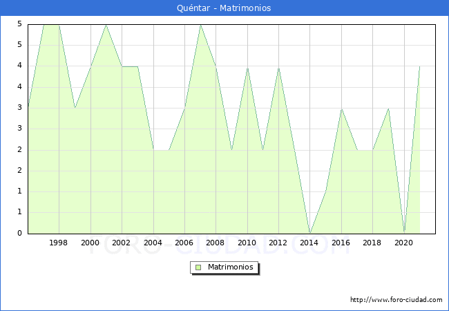Numero de Matrimonios en el municipio de Quntar desde 1996 hasta el 2021 
