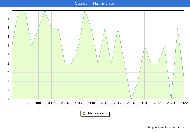 Numero de Matrimonios en el municipio de Quntar desde 1996 hasta el 2022 