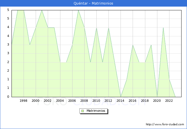 Numero de Matrimonios en el municipio de Quntar desde 1996 hasta el 2023 