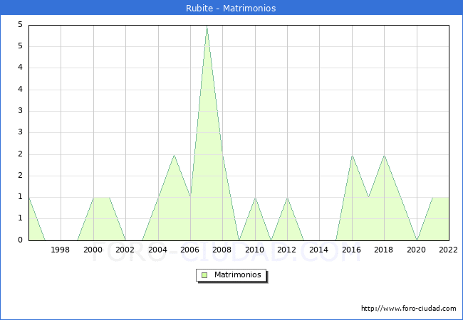 Numero de Matrimonios en el municipio de Rubite desde 1996 hasta el 2022 