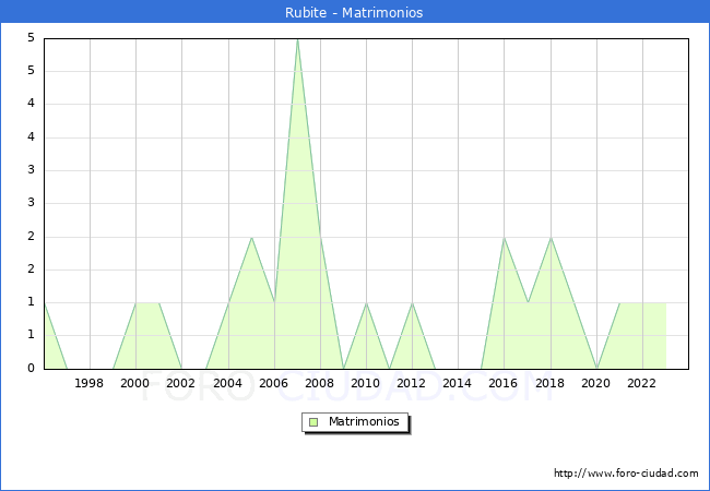 Numero de Matrimonios en el municipio de Rubite desde 1996 hasta el 2023 