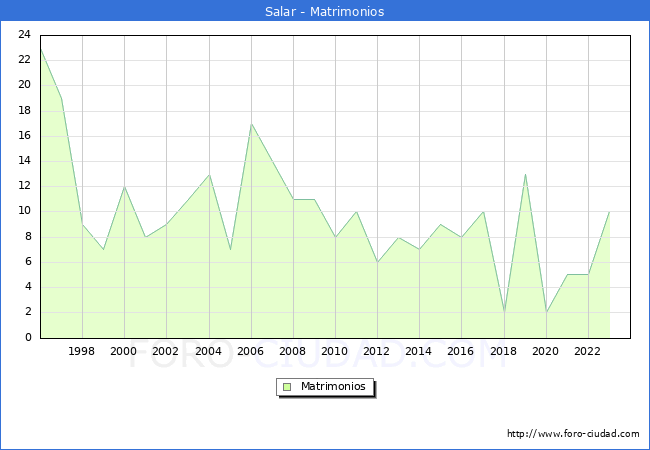 Numero de Matrimonios en el municipio de Salar desde 1996 hasta el 2023 