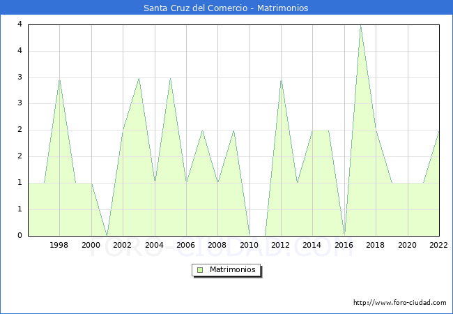 Numero de Matrimonios en el municipio de Santa Cruz del Comercio desde 1996 hasta el 2022 