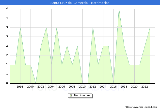 Numero de Matrimonios en el municipio de Santa Cruz del Comercio desde 1996 hasta el 2023 