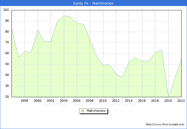 Numero de Matrimonios en el municipio de Santa Fe desde 1996 hasta el 2022 