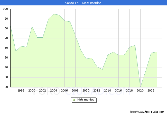 Numero de Matrimonios en el municipio de Santa Fe desde 1996 hasta el 2023 