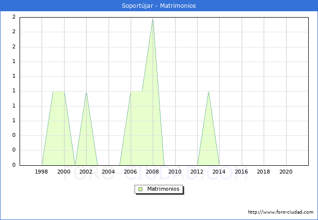 Numero de Matrimonios en el municipio de Soportújar desde 1996 hasta el 2021 
