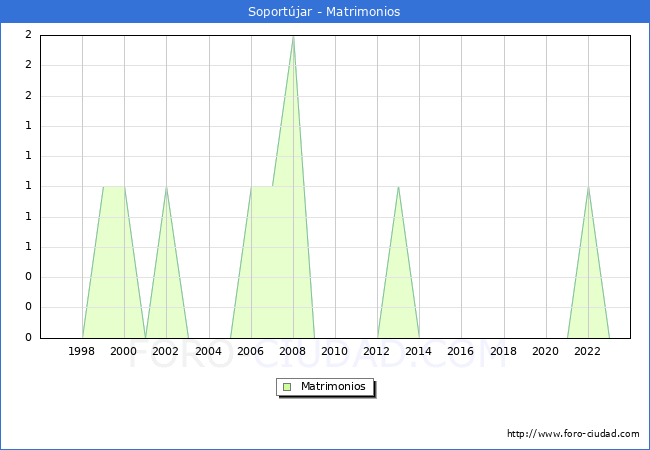 Numero de Matrimonios en el municipio de Soportjar desde 1996 hasta el 2023 