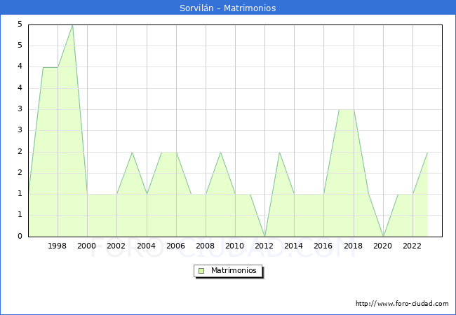 Numero de Matrimonios en el municipio de Sorviln desde 1996 hasta el 2023 