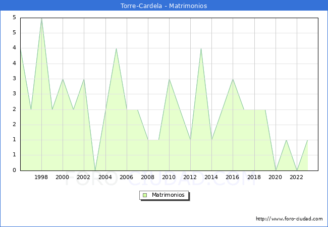 Numero de Matrimonios en el municipio de Torre-Cardela desde 1996 hasta el 2023 
