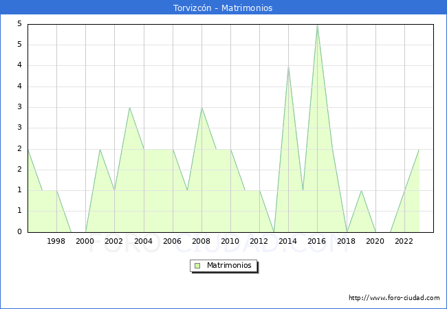 Numero de Matrimonios en el municipio de Torvizcn desde 1996 hasta el 2023 