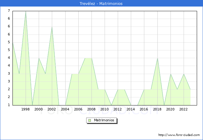 Numero de Matrimonios en el municipio de Trev�lez desde 1996 hasta el 2023 