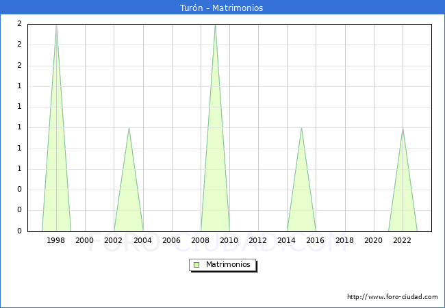 Numero de Matrimonios en el municipio de Tur�n desde 1996 hasta el 2023 