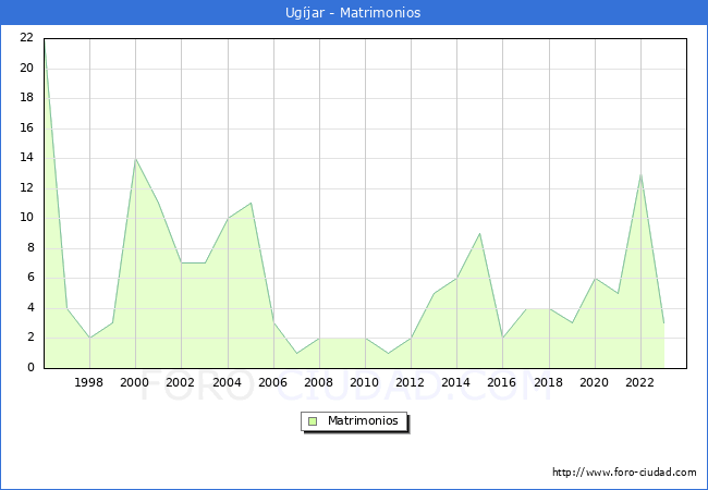 Numero de Matrimonios en el municipio de Ugjar desde 1996 hasta el 2023 