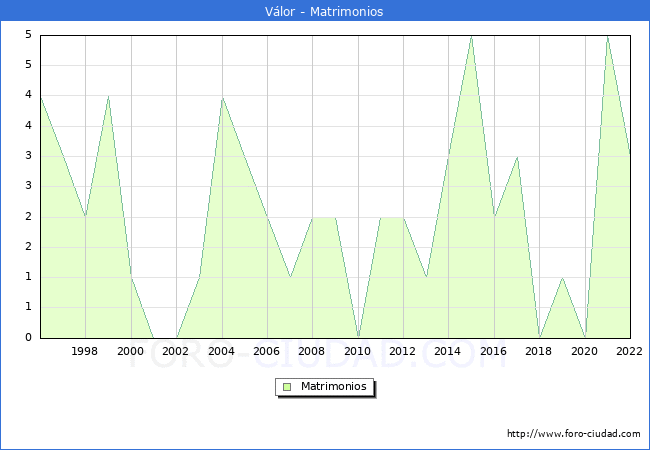 Numero de Matrimonios en el municipio de Vlor desde 1996 hasta el 2022 