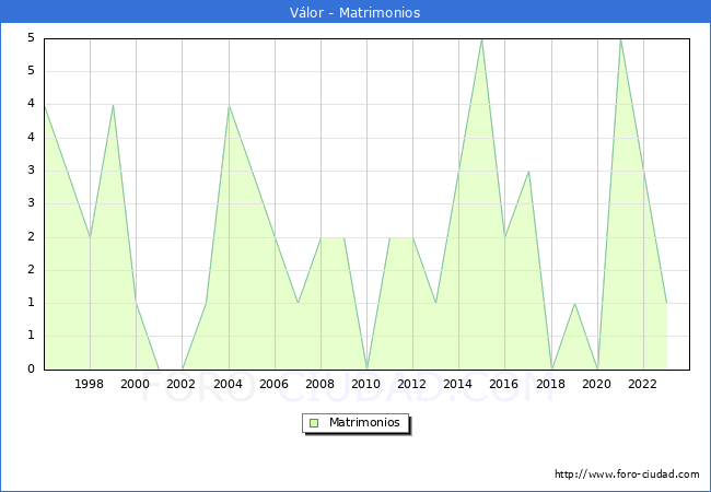 Numero de Matrimonios en el municipio de Vlor desde 1996 hasta el 2023 