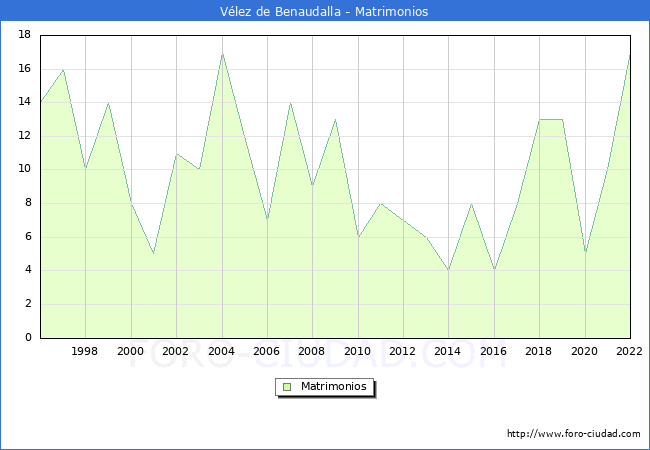 Numero de Matrimonios en el municipio de Vlez de Benaudalla desde 1996 hasta el 2022 