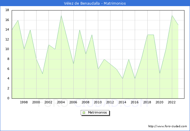 Numero de Matrimonios en el municipio de Vlez de Benaudalla desde 1996 hasta el 2023 