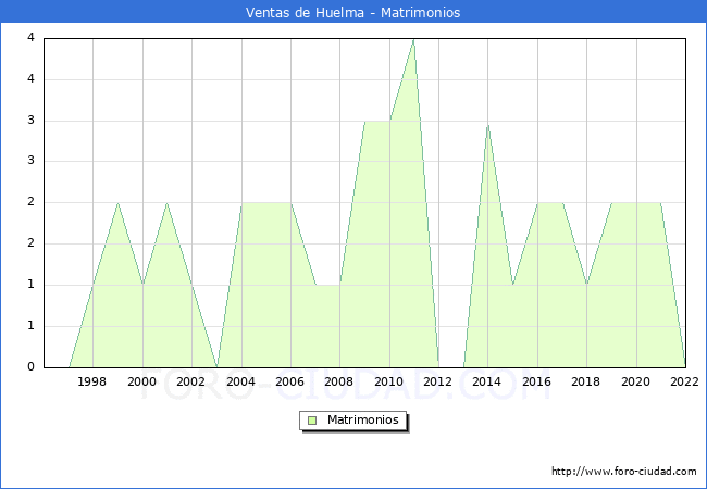 Numero de Matrimonios en el municipio de Ventas de Huelma desde 1996 hasta el 2022 