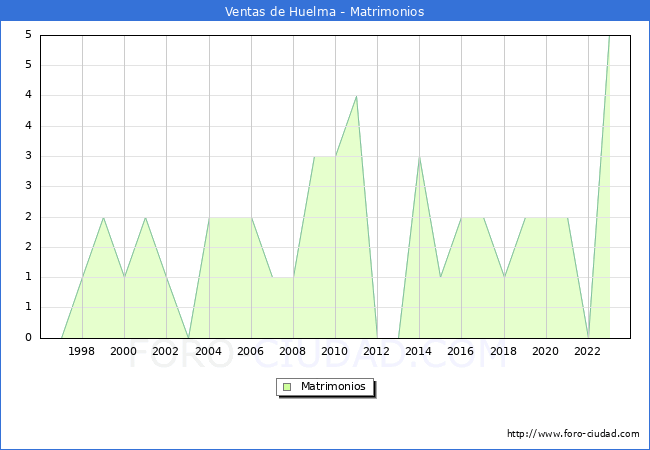 Numero de Matrimonios en el municipio de Ventas de Huelma desde 1996 hasta el 2023 