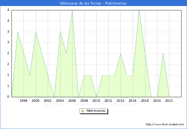 Numero de Matrimonios en el municipio de Villanueva de las Torres desde 1996 hasta el 2023 