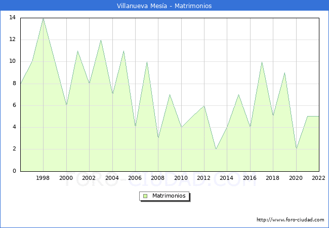 Numero de Matrimonios en el municipio de Villanueva Mesa desde 1996 hasta el 2022 