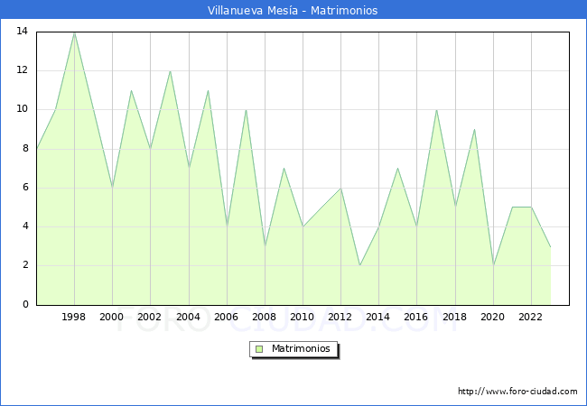 Numero de Matrimonios en el municipio de Villanueva Mesa desde 1996 hasta el 2023 