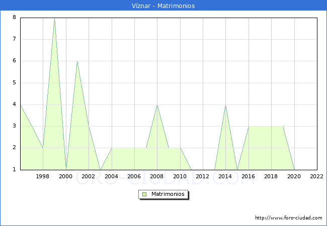 Numero de Matrimonios en el municipio de Vznar desde 1996 hasta el 2022 