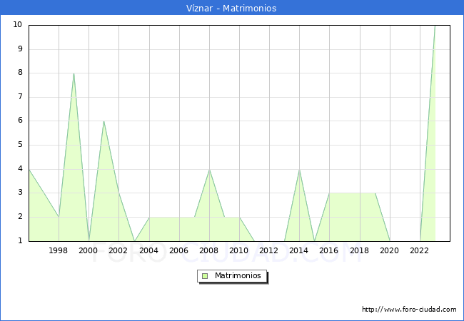 Numero de Matrimonios en el municipio de V�znar desde 1996 hasta el 2023 