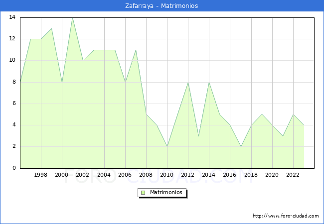 Numero de Matrimonios en el municipio de Zafarraya desde 1996 hasta el 2023 