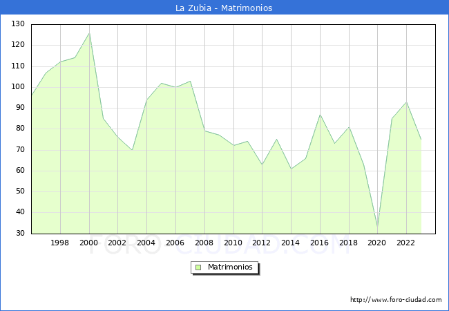 Numero de Matrimonios en el municipio de La Zubia desde 1996 hasta el 2023 