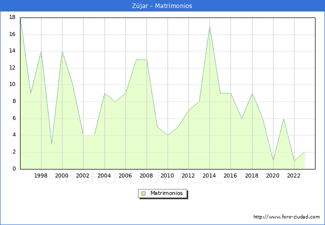 Numero de Matrimonios en el municipio de Zjar desde 1996 hasta el 2023 