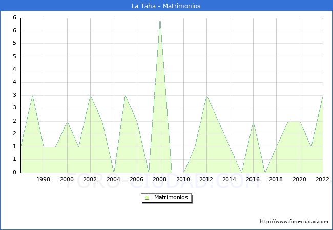 Numero de Matrimonios en el municipio de La Taha desde 1996 hasta el 2022 