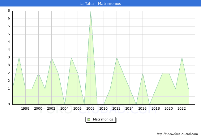 Numero de Matrimonios en el municipio de La Taha desde 1996 hasta el 2023 