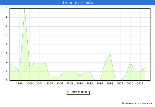 Numero de Matrimonios en el municipio de El Valle desde 1996 hasta el 2023 
