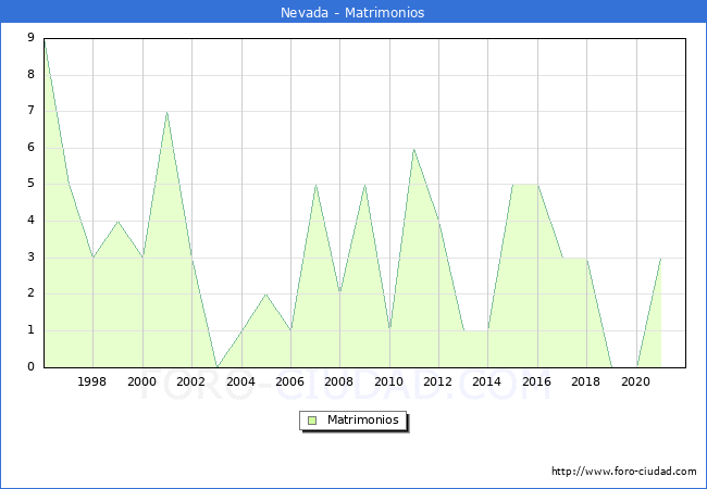 Numero de Matrimonios en el municipio de Nevada desde 1996 hasta el 2021 