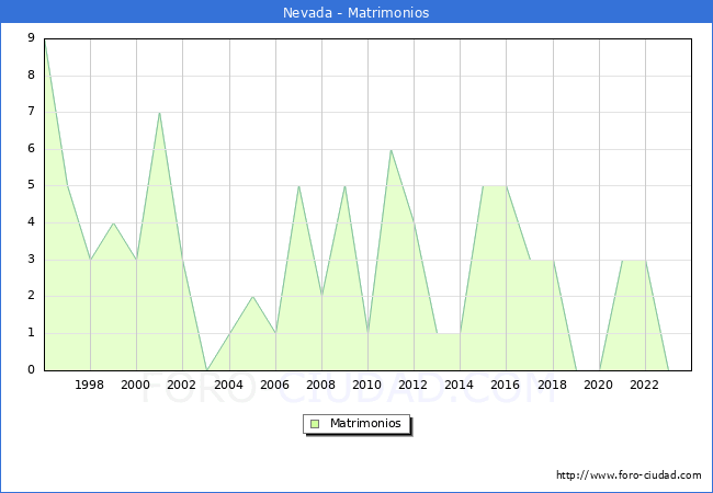 Numero de Matrimonios en el municipio de Nevada desde 1996 hasta el 2023 