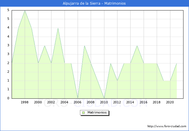 Numero de Matrimonios en el municipio de Alpujarra de la Sierra desde 1996 hasta el 2021 