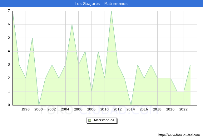 Numero de Matrimonios en el municipio de Los Guajares desde 1996 hasta el 2023 