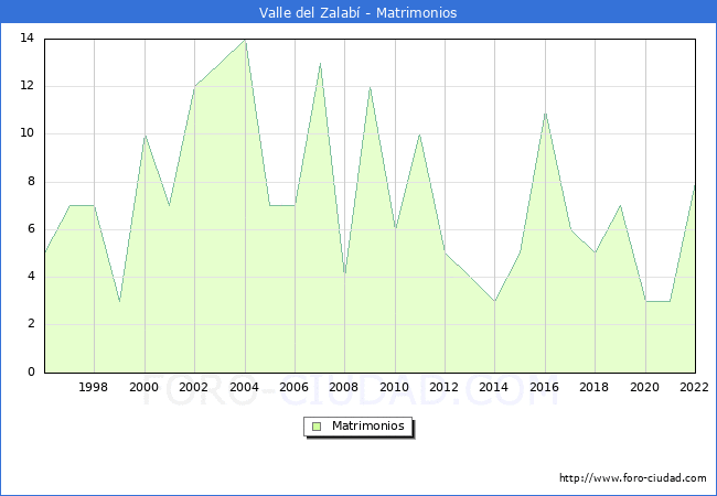 Numero de Matrimonios en el municipio de Valle del Zalab desde 1996 hasta el 2022 